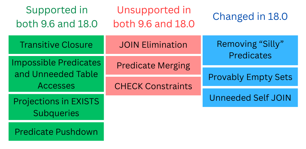 Changed and unchanged optimizations