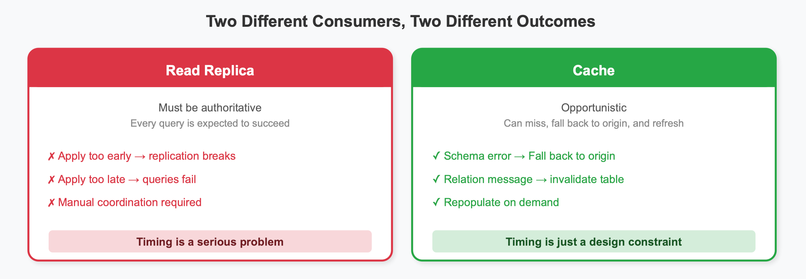 Two different consumers, two different outcomes