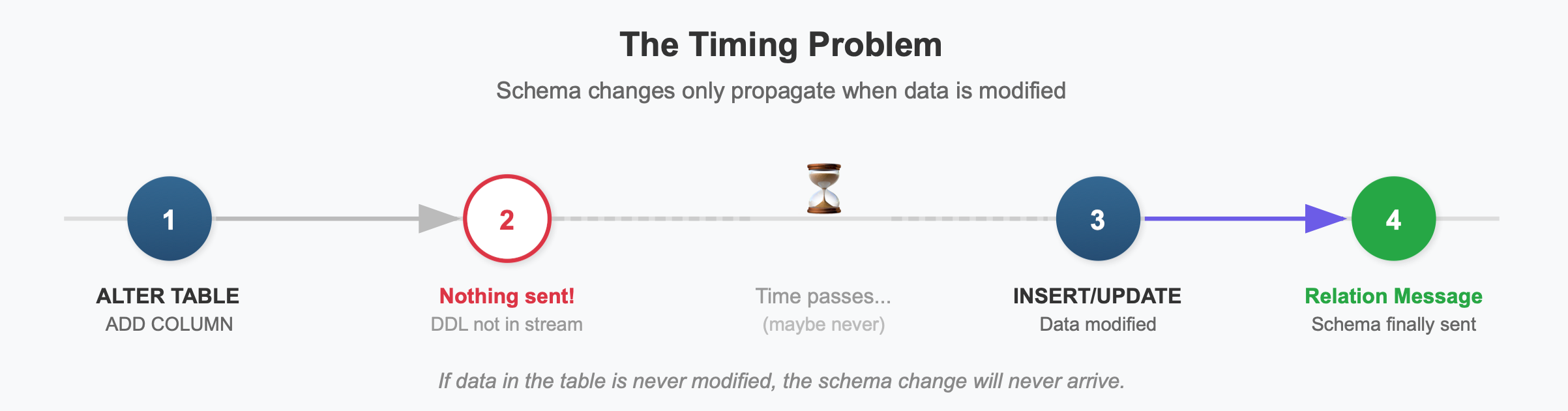 The Timing Problem — Schema changes only propagate when data is modified